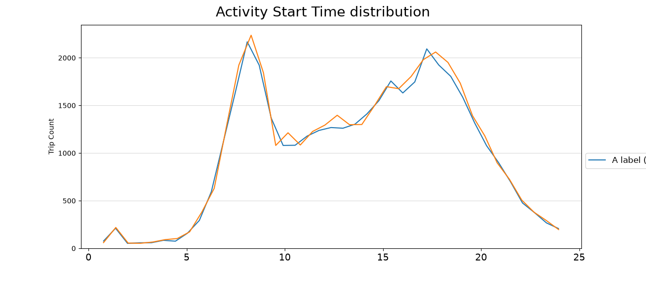 Activity Start Time distribution