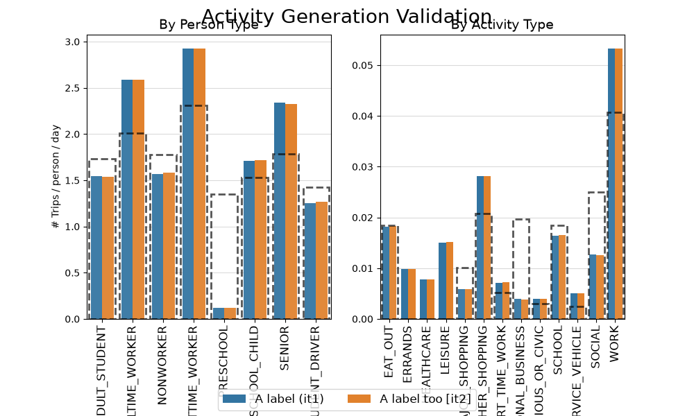 Activity Generation Validation, By Person Type, By Activity Type