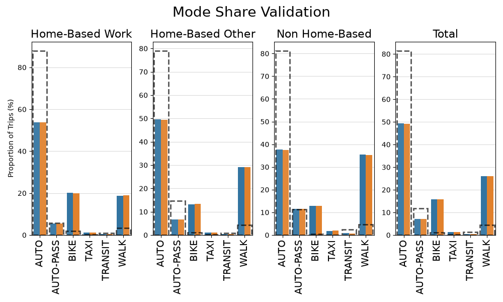 Mode Share Validation, Home-Based Work, Home-Based Other, Non Home-Based, Total