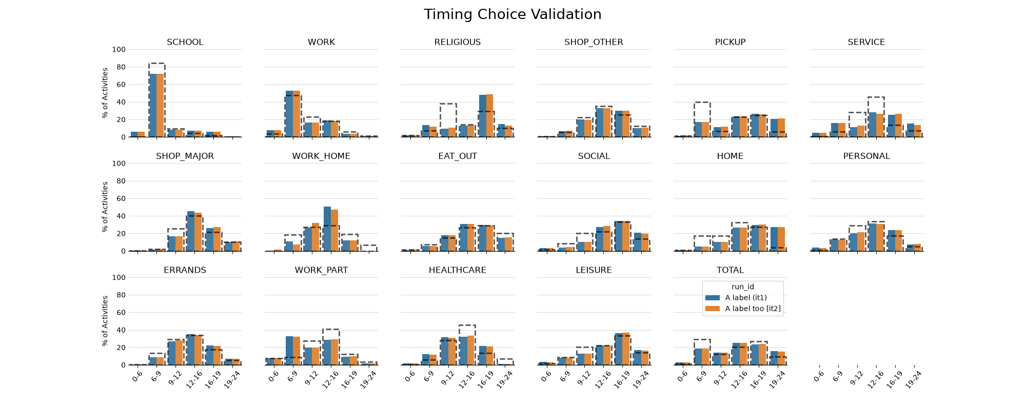 Timing Choice Validation, SCHOOL, WORK, RELIGIOUS, SHOP_OTHER, PICKUP, SERVICE, SHOP_MAJOR, WORK_HOME, EAT_OUT, SOCIAL, HOME, PERSONAL, ERRANDS, WORK_PART, HEALTHCARE, LEISURE, TOTAL