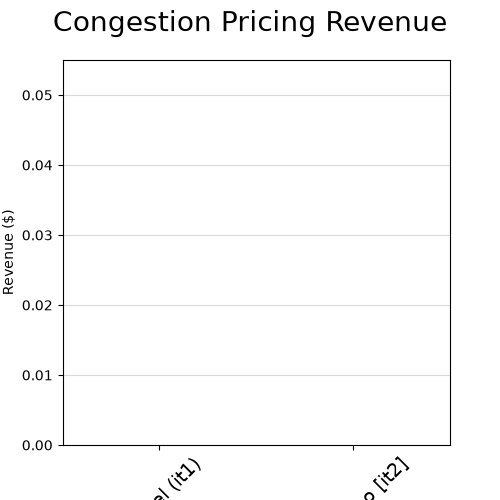 Congestion Pricing Revenue