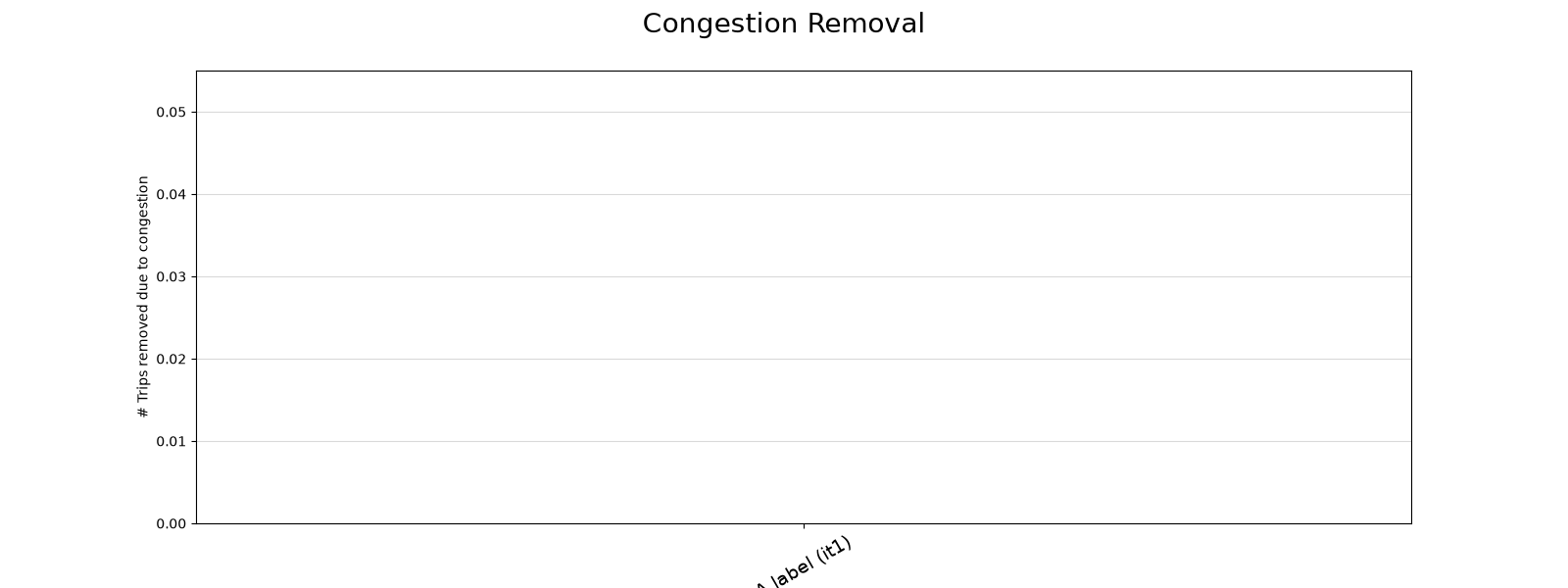 Congestion Removal