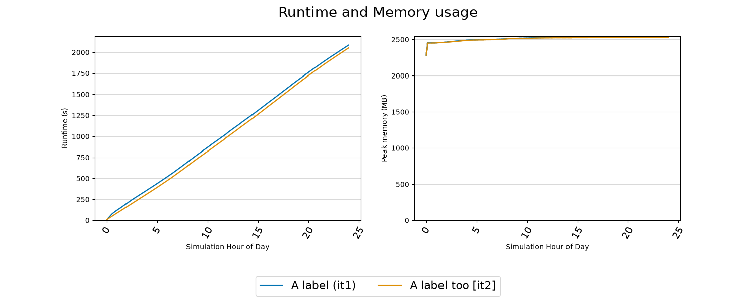 Runtime and Memory usage