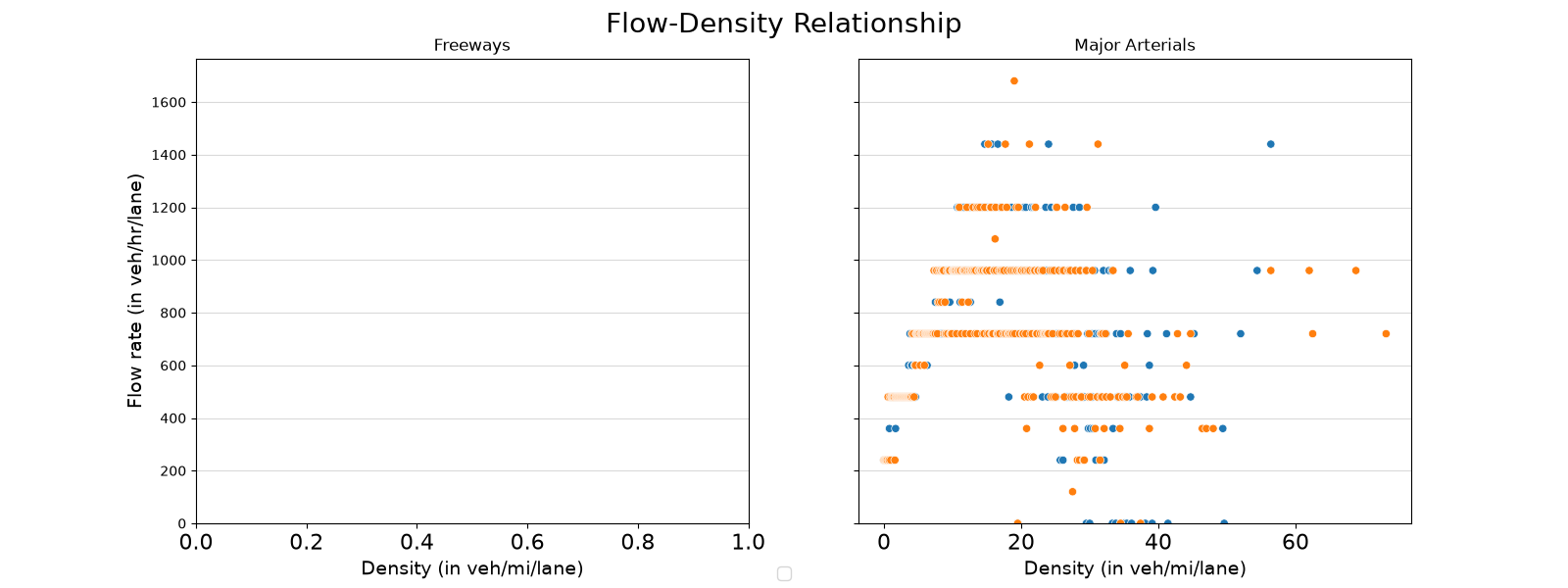 Flow-Density Relationship, Freeways, Major Arterials