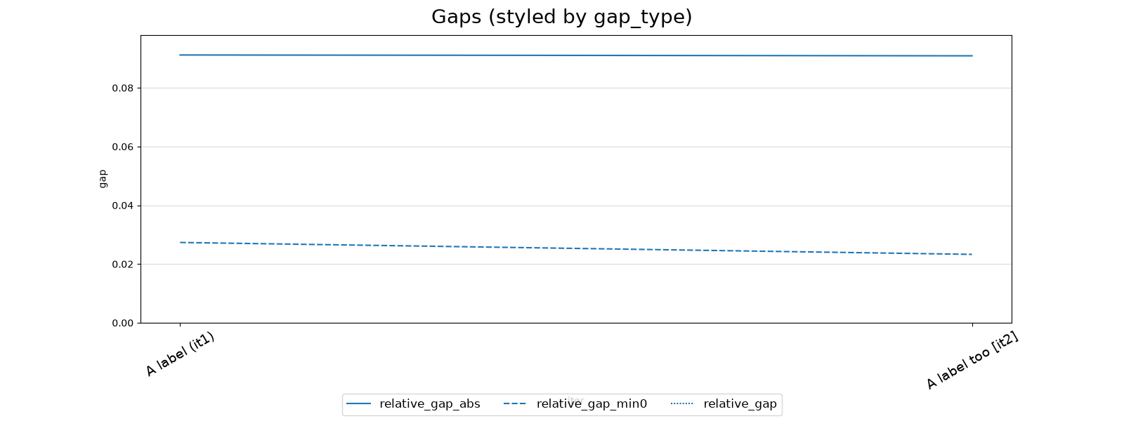 Gaps (styled by gap_type)