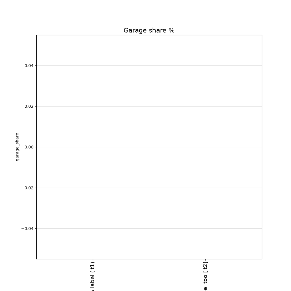 Garage share %