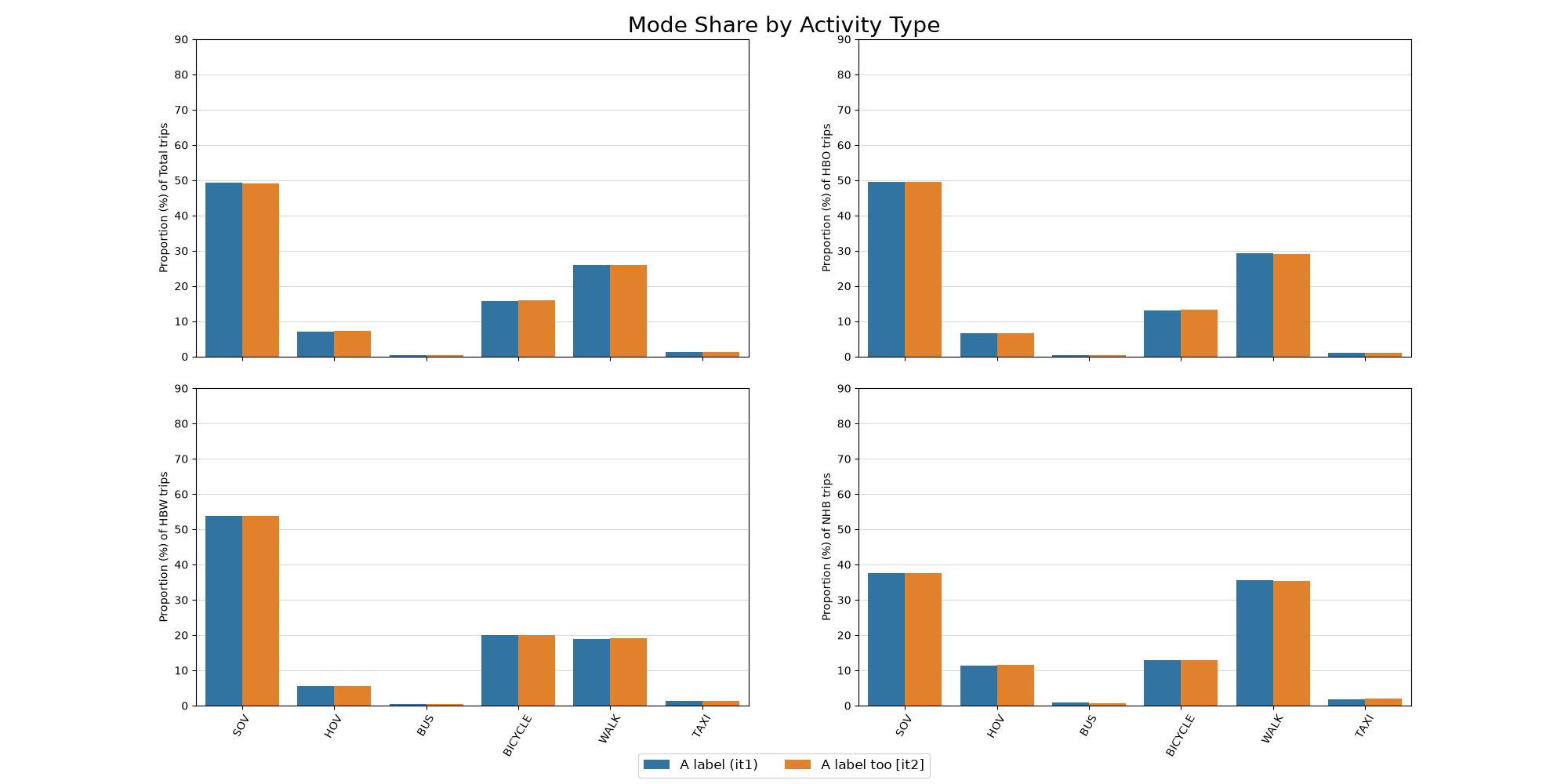 Mode Share by Activity Type