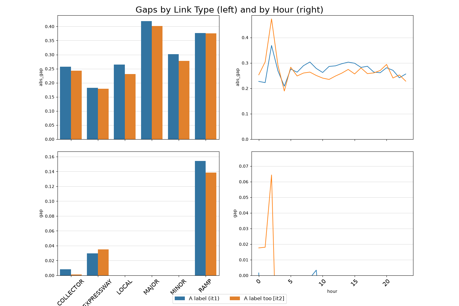 Gaps by Link Type (left) and by Hour (right)