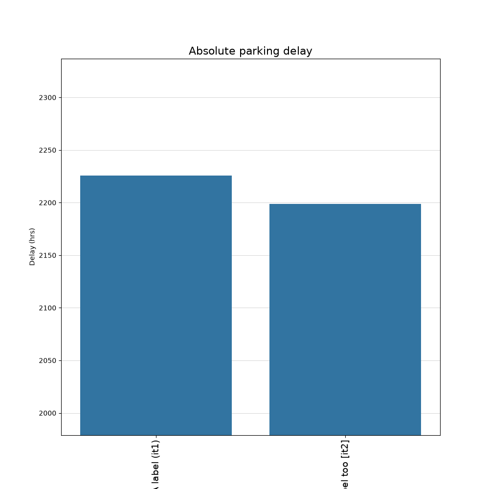Absolute parking delay