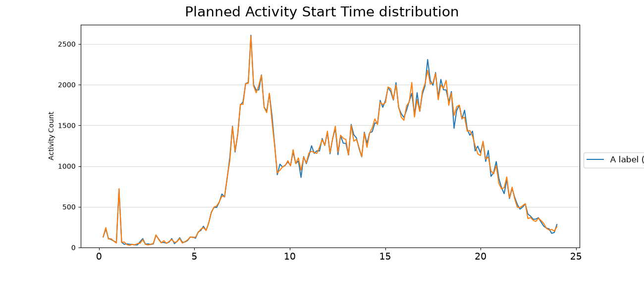 Planned Activity Start Time distribution