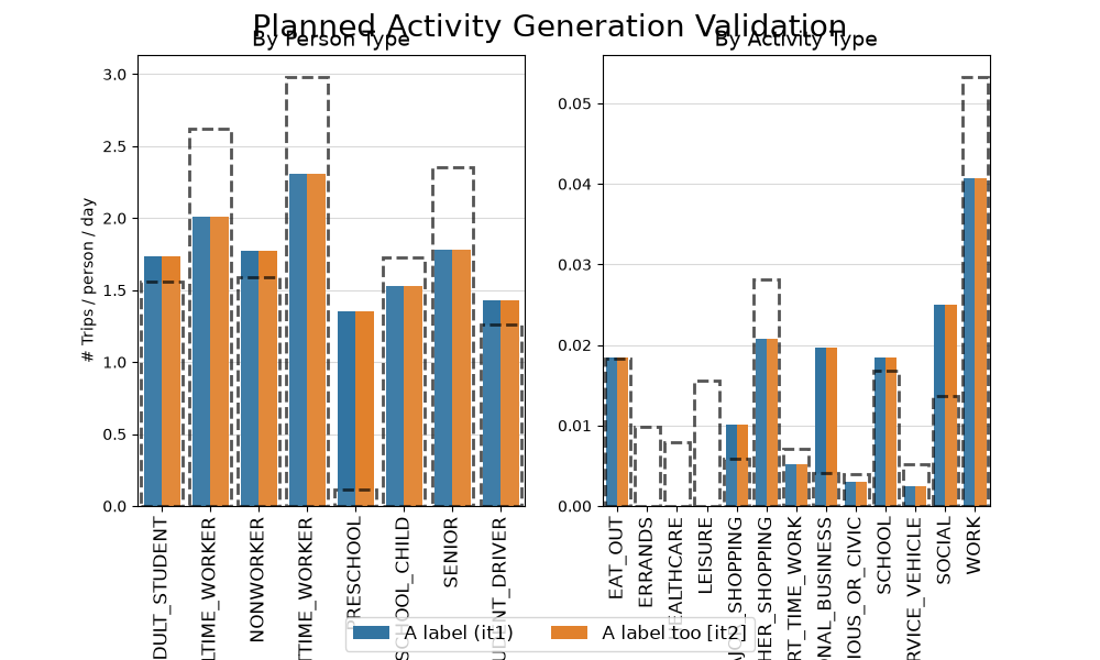 Planned Activity Generation Validation, By Person Type, By Activity Type