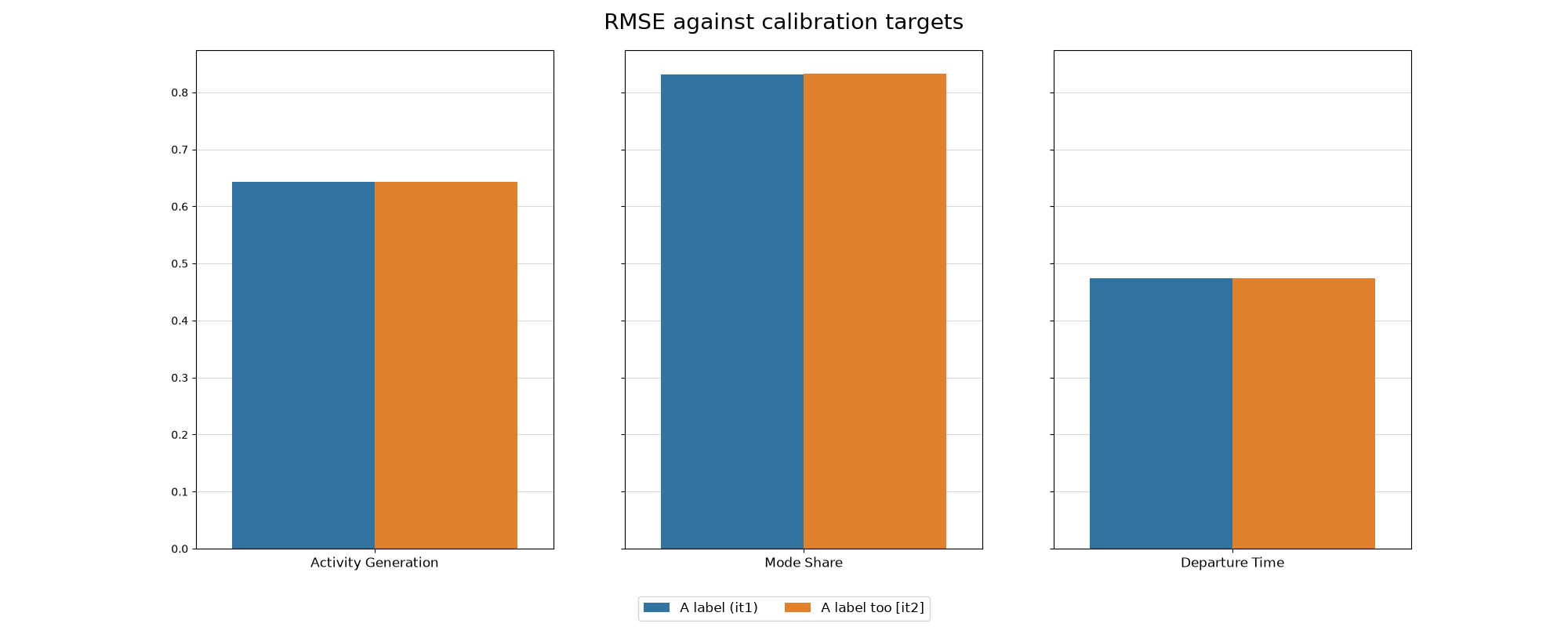 RMSE against calibration targets, Activity Generation, Mode Share, Departure Time