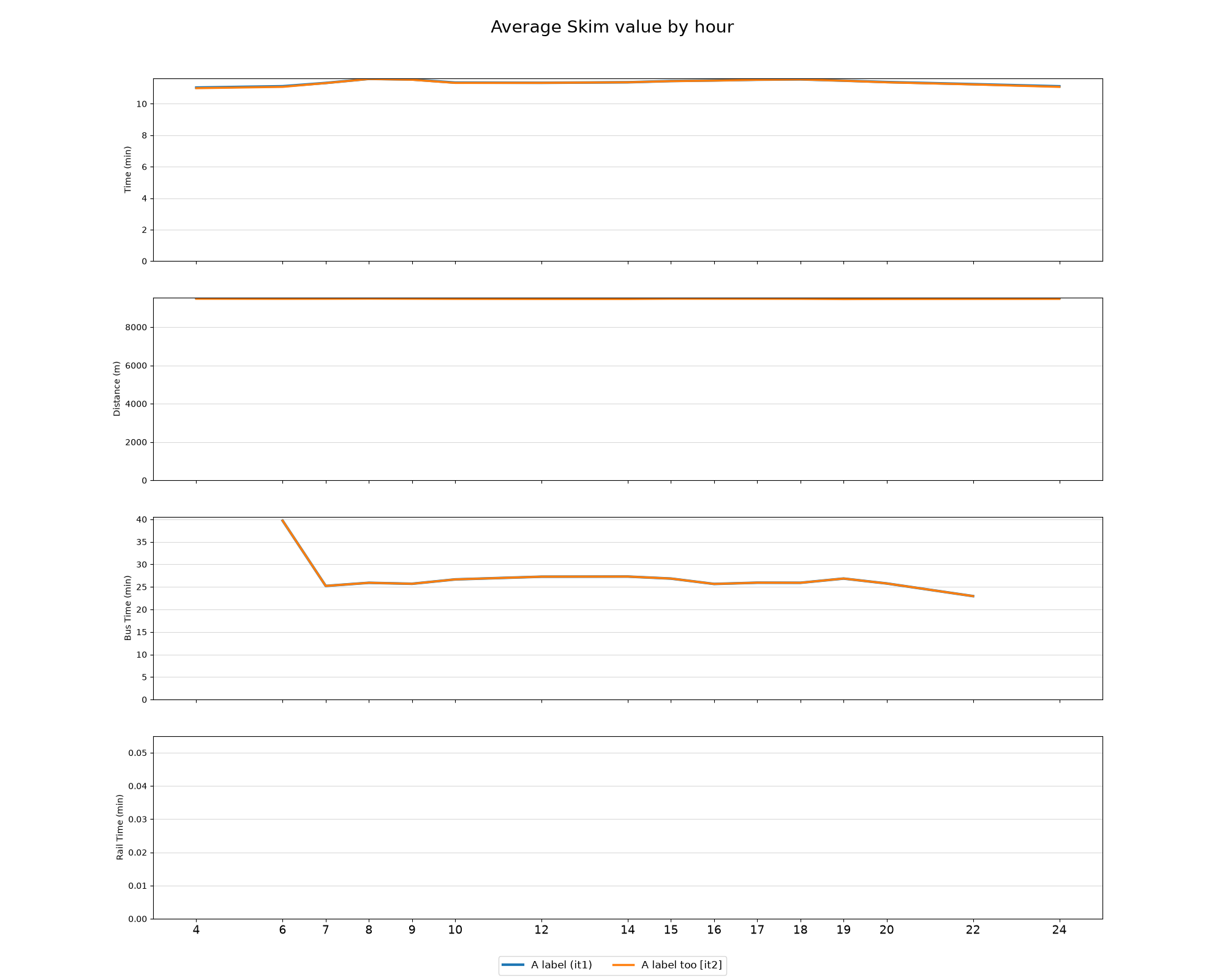 Average Skim value by hour