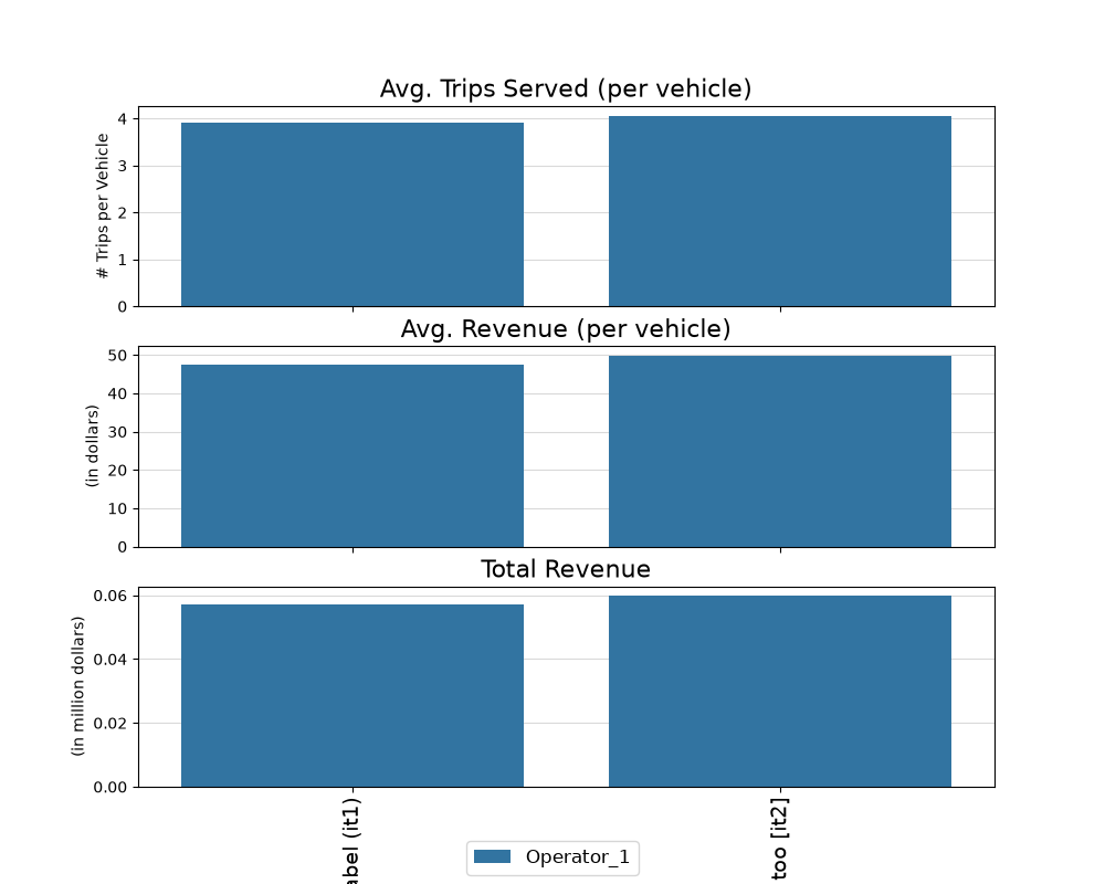 Avg. Trips Served (per vehicle), Avg. Revenue (per vehicle), Total Revenue