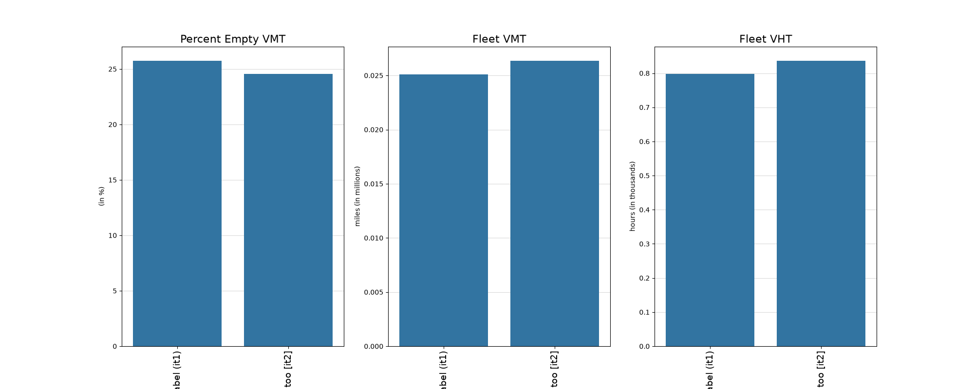 Percent Empty VMT, Fleet VMT, Fleet VHT
