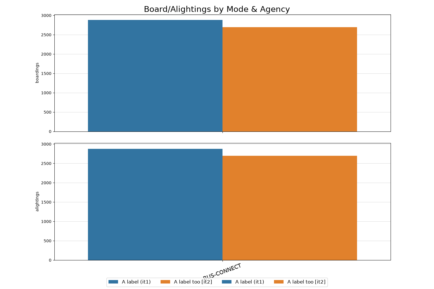 Board/Alightings by Mode & Agency