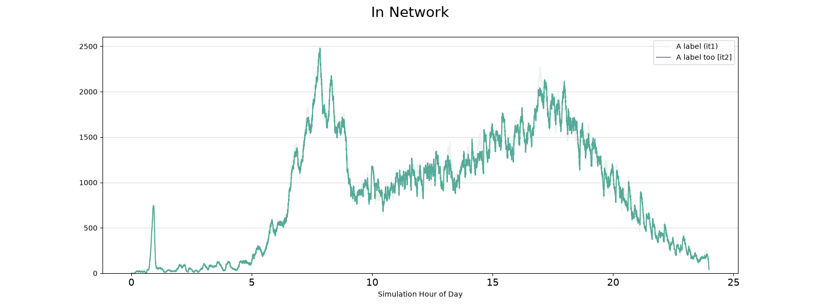 In Network