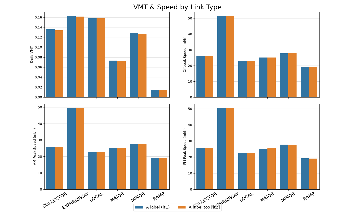 VMT & Speed by Link Type