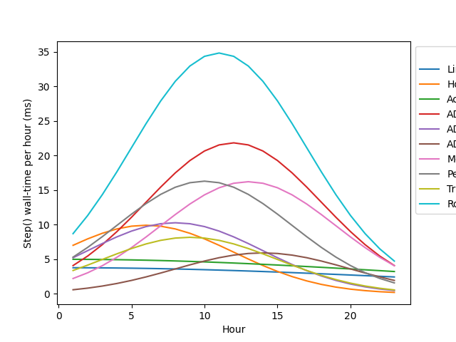 plot examining memory usage