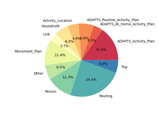plot examining memory usage