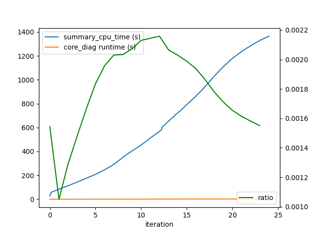 plot examining memory usage