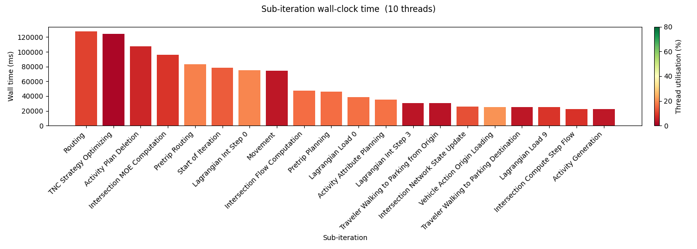 Sub-iteration wall-clock time (10 threads)