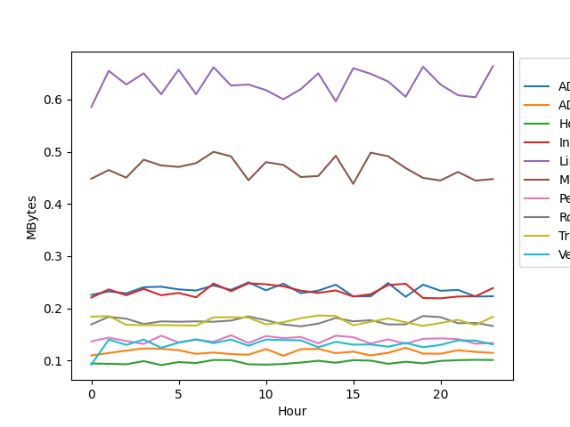 plot examining memory usage