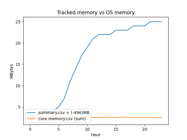 Tracked memory vs OS memory
