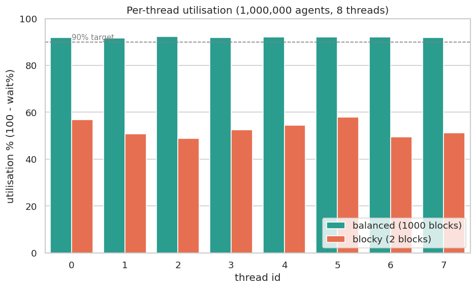 Per-thread utilisation