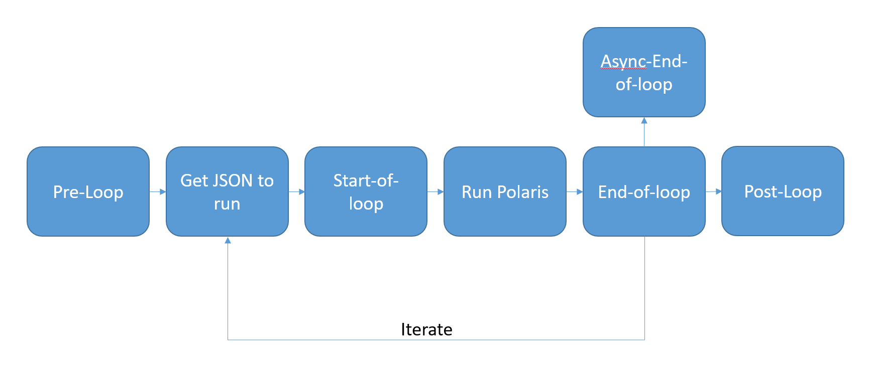 Convergence Flow