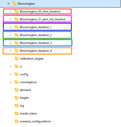 Organization of iteration folders