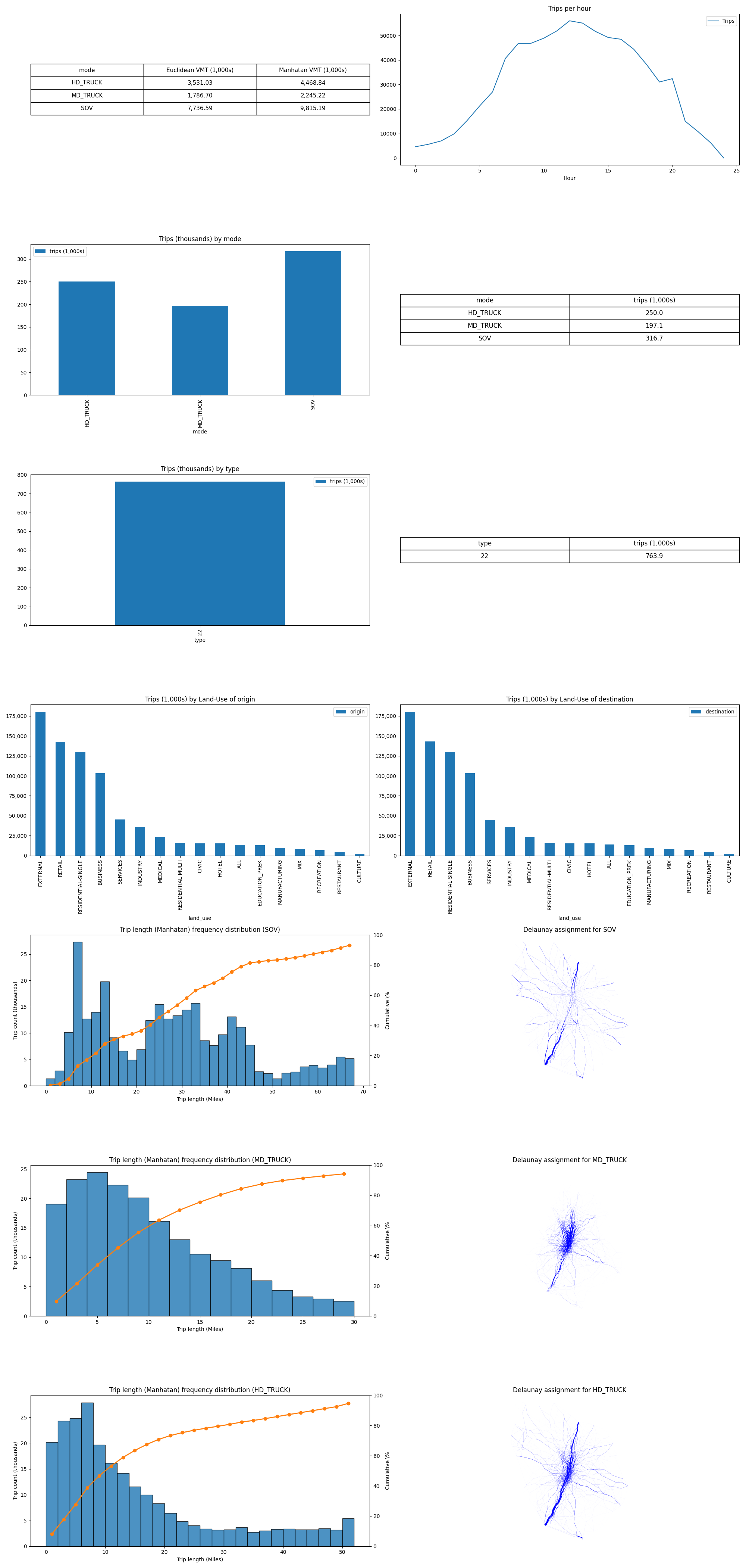 Trips per hour, Trips (thousands) by mode, Trips (thousands) by type, Trips (1,000s) by Land-Use of origin, Trips (1,000s) by Land-Use of destination, Trip length (Manhatan) frequency distribution (SOV), Delaunay assignment for SOV, Trip length (Manhatan) frequency distribution (MD_TRUCK), Delaunay assignment for MD_TRUCK, Trip length (Manhatan) frequency distribution (HD_TRUCK), Delaunay assignment for HD_TRUCK