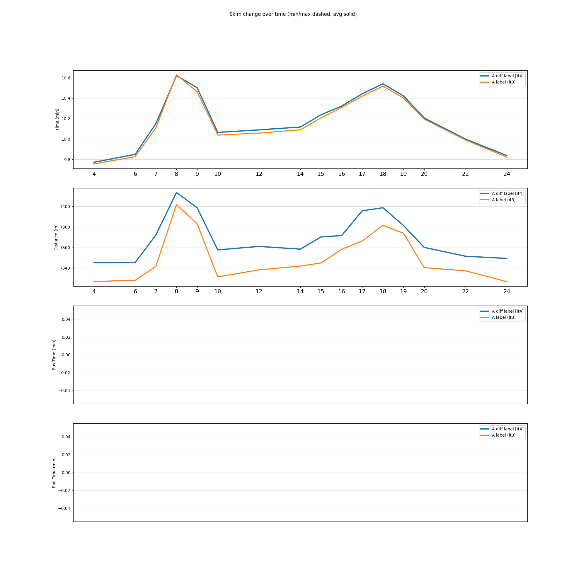 Skim change over time (min/max dashed, avg solid)