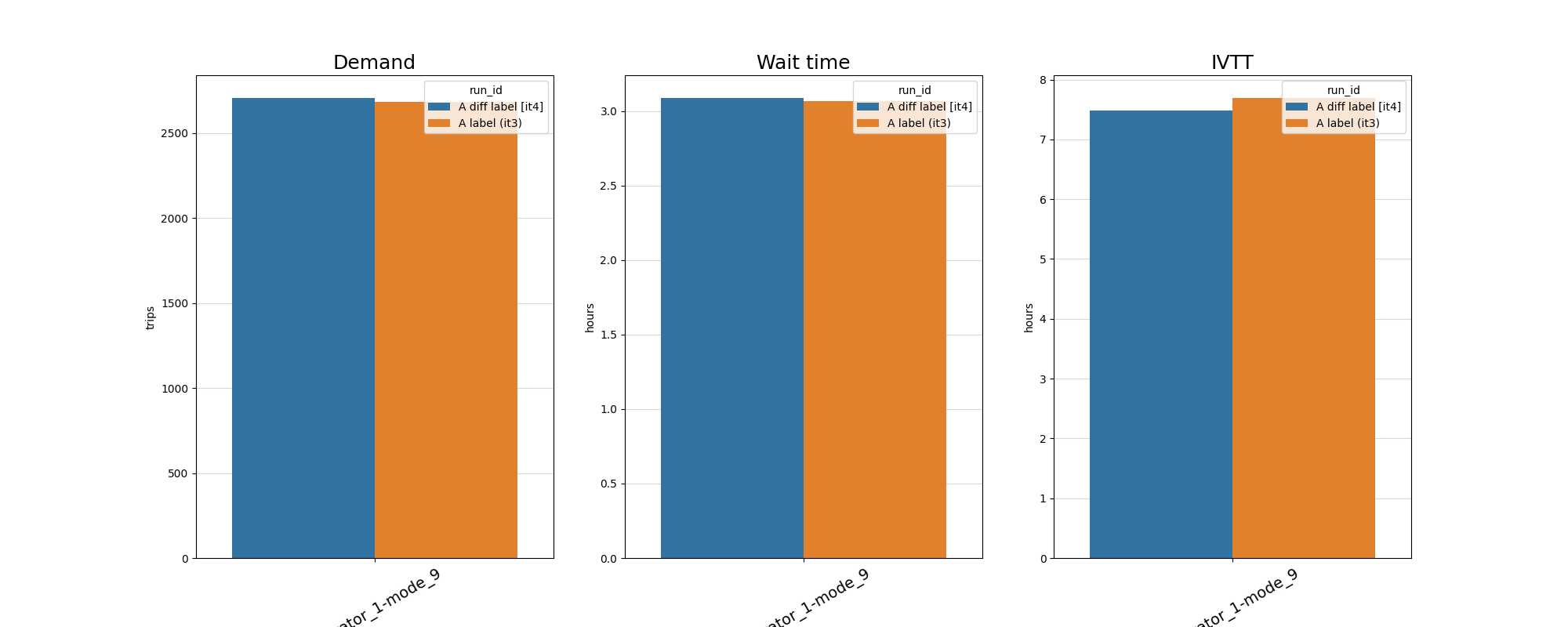 Demand, Wait time, IVTT