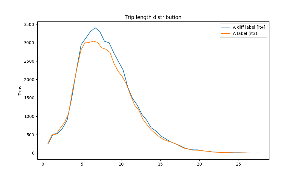 Trip length distribution