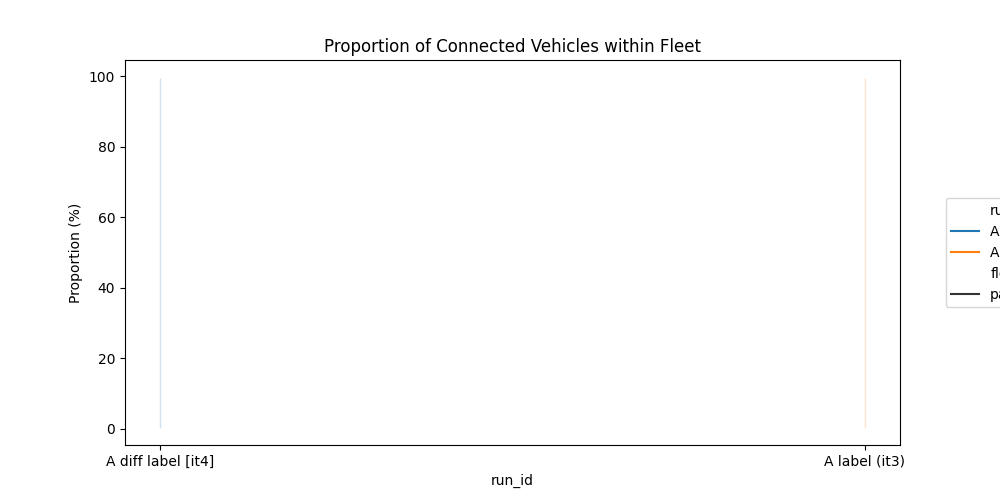 Proportion of Connected Vehicles within Fleet