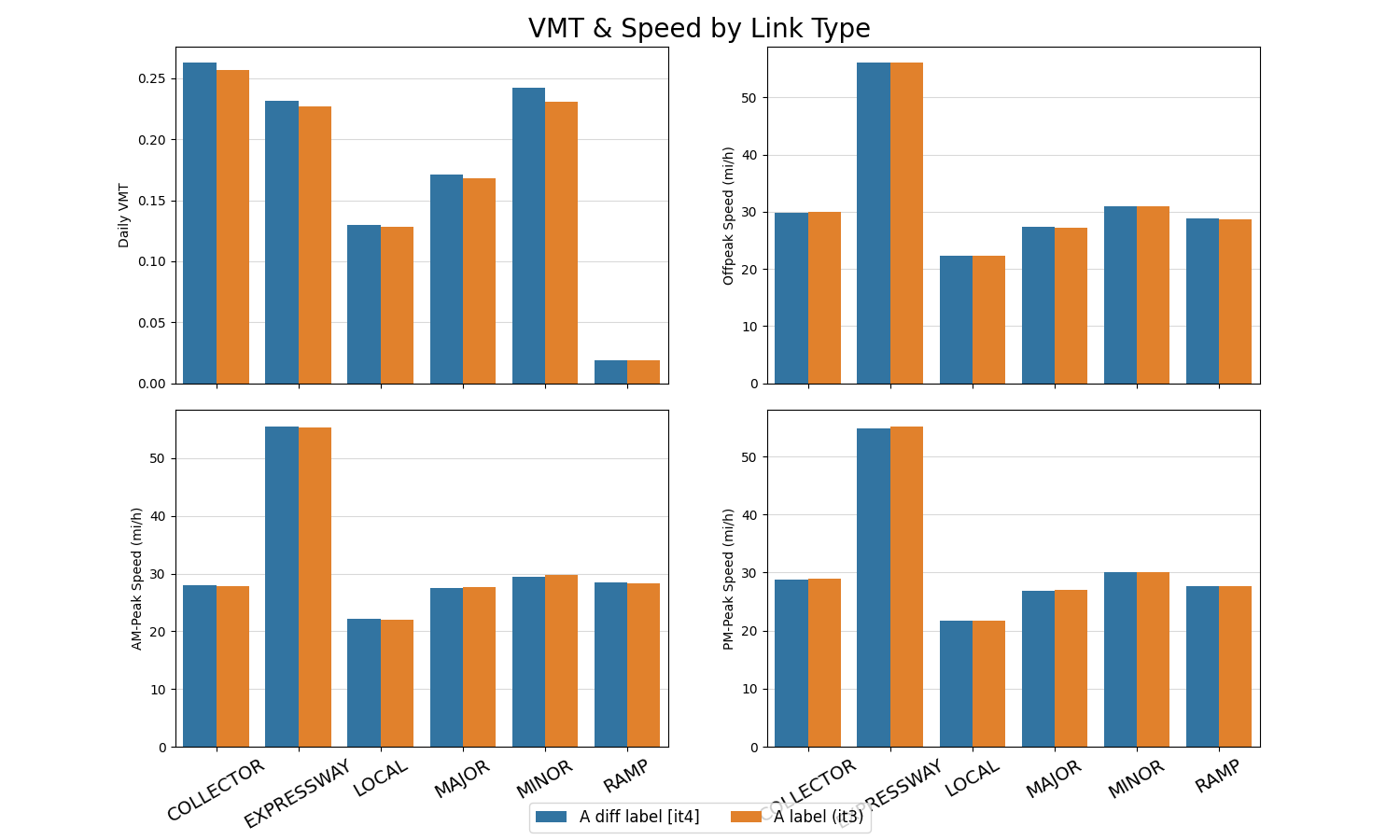 VMT & Speed by Link Type