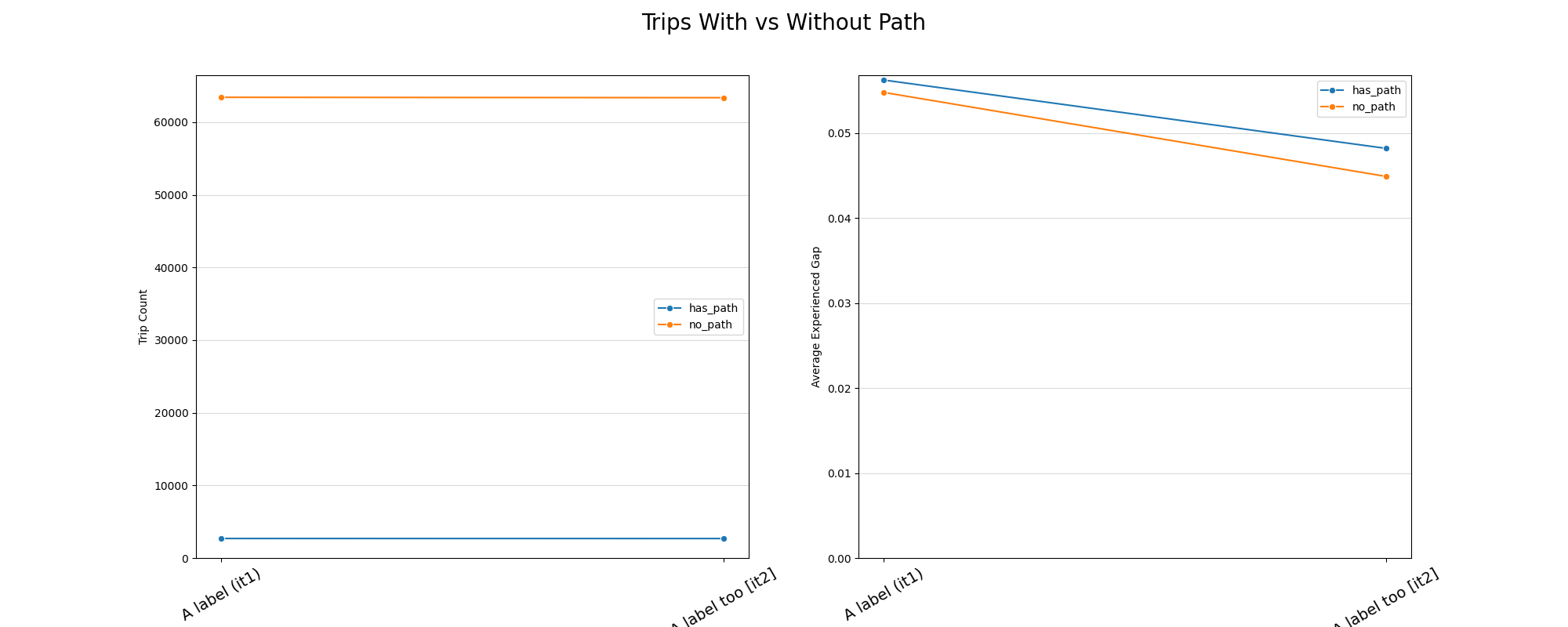 Trips With vs Without Path