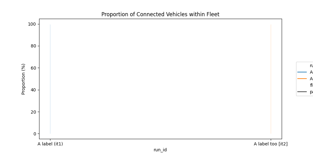 Proportion of Connected Vehicles within Fleet
