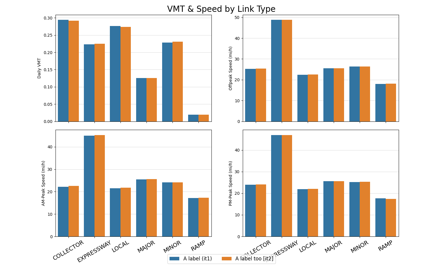VMT & Speed by Link Type
