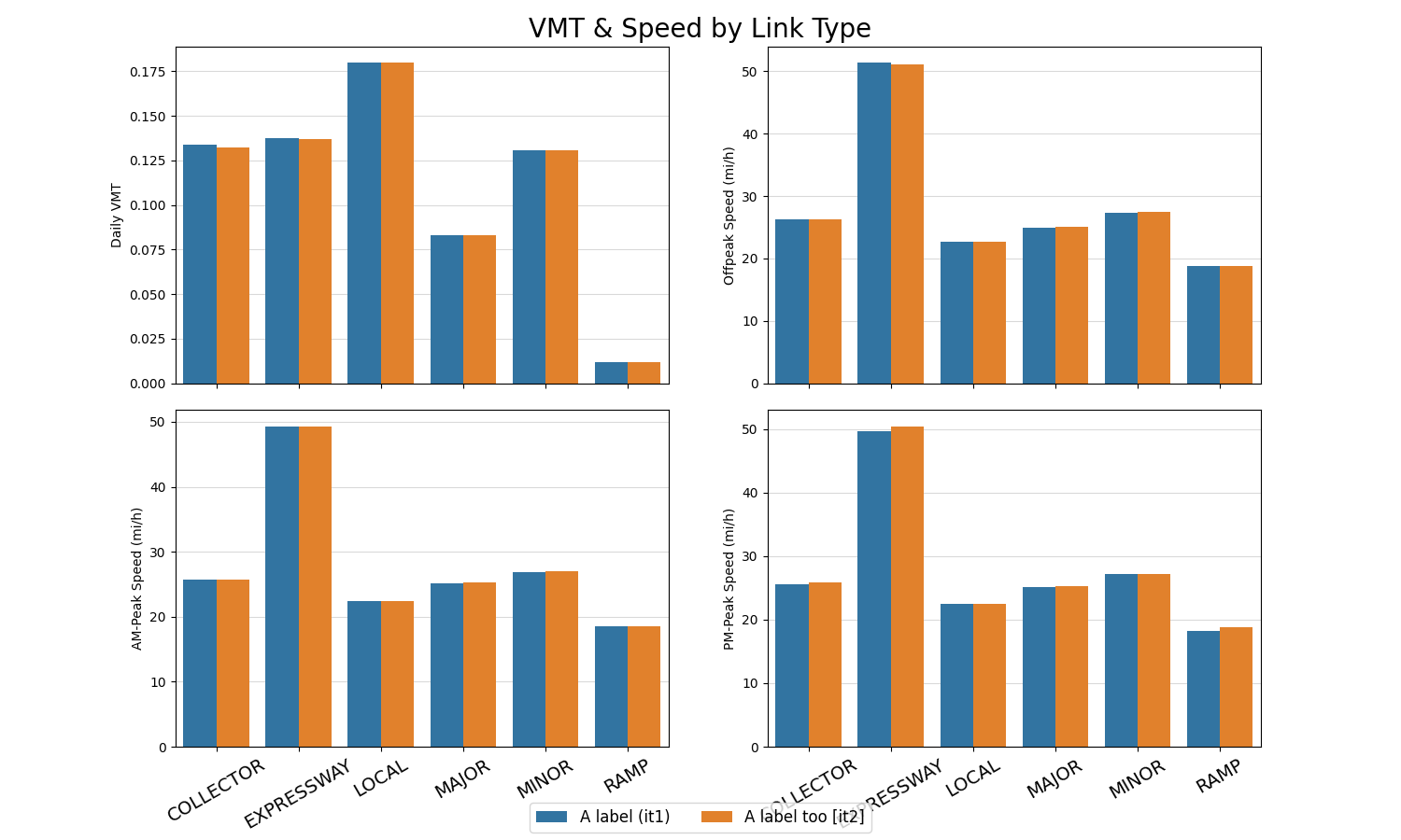 VMT & Speed by Link Type