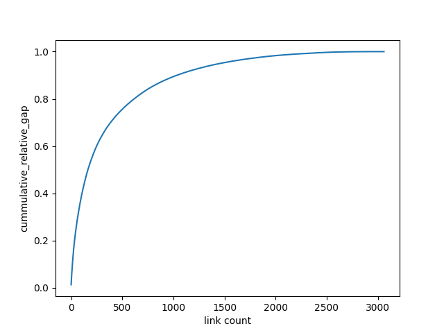 Cummulative absolute gap