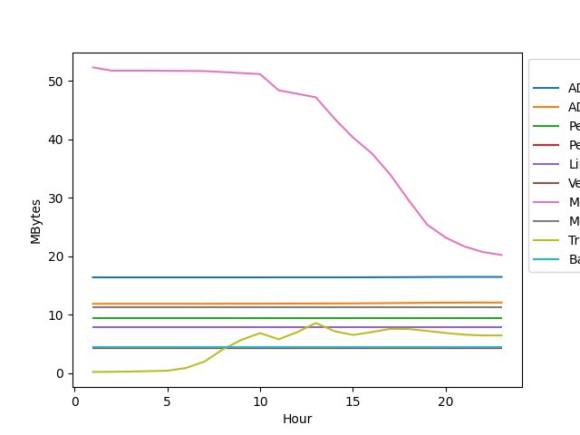 plot examining memory usage