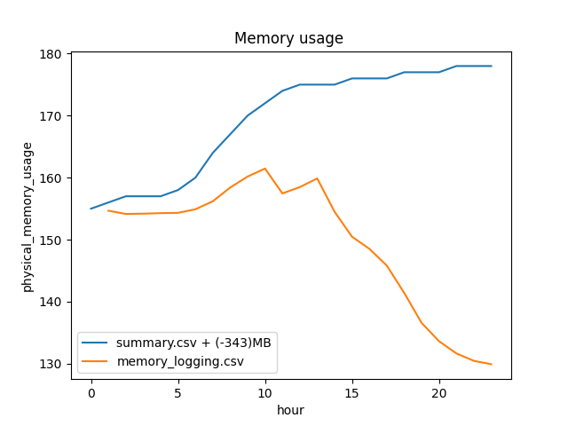 Memory usage