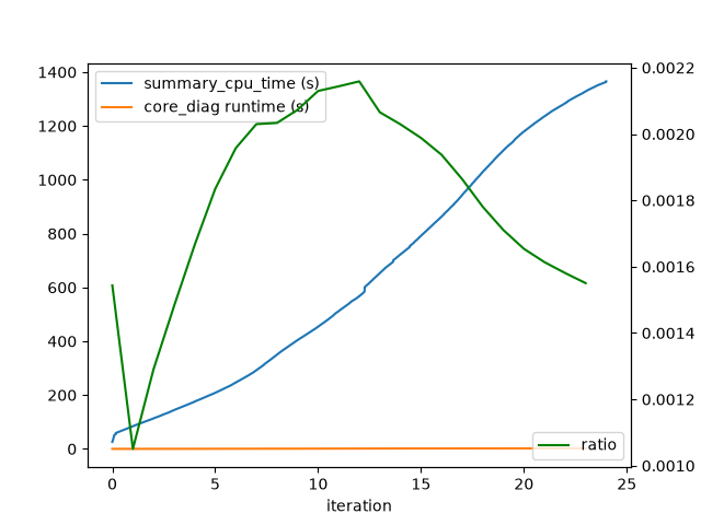 plot examining memory usage