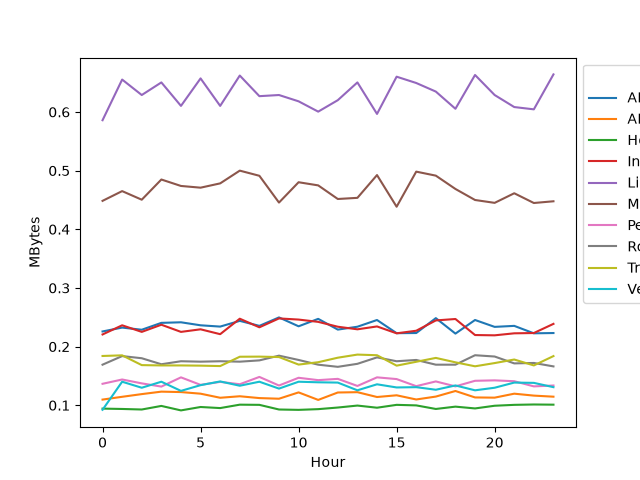plot examining memory usage