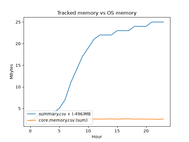 Tracked memory vs OS memory