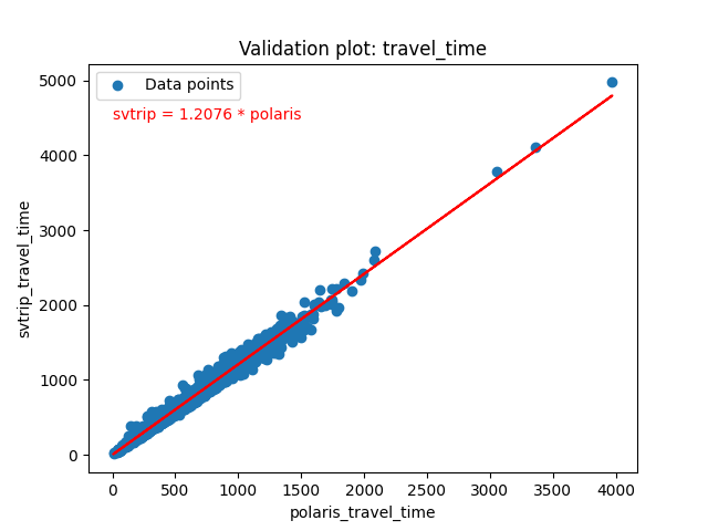 Validation plot: travel_time