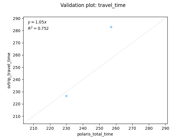 Validation plot: travel_time