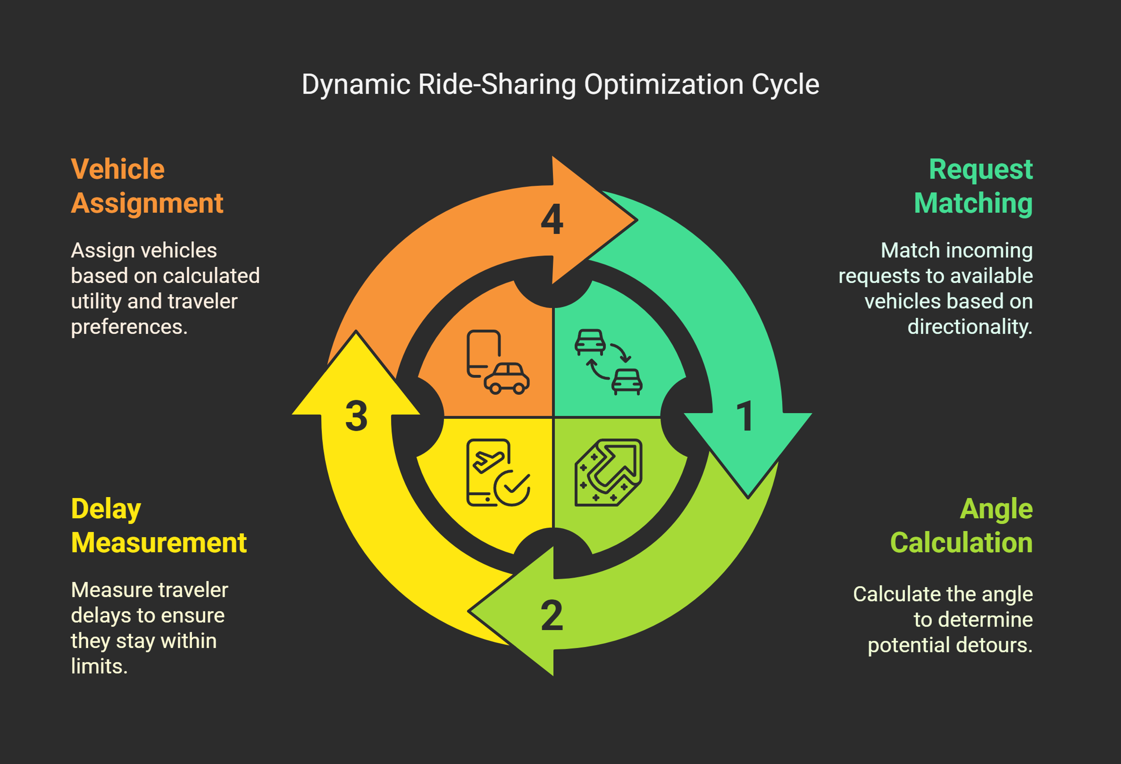 Dynamic Ride Sharing Optimisation Cycle
